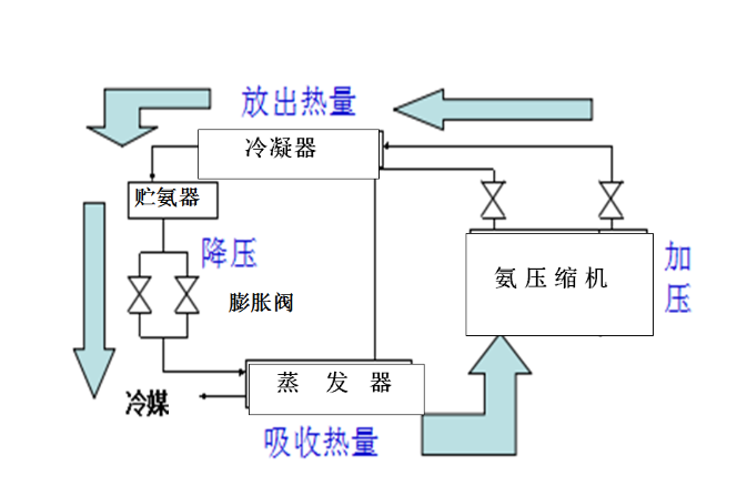 氨制冷系統(tǒng)原理圖 氨制冷系統(tǒng)原理圖